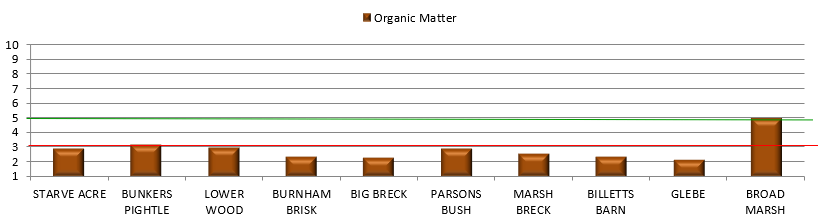 A chart showing soil organic matter levels